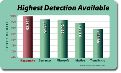 Kaspersky detection chart