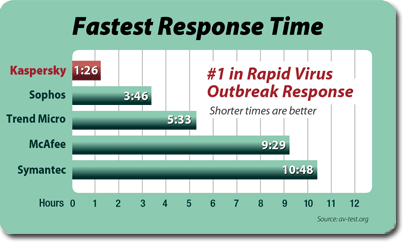 Kaspersky response chart